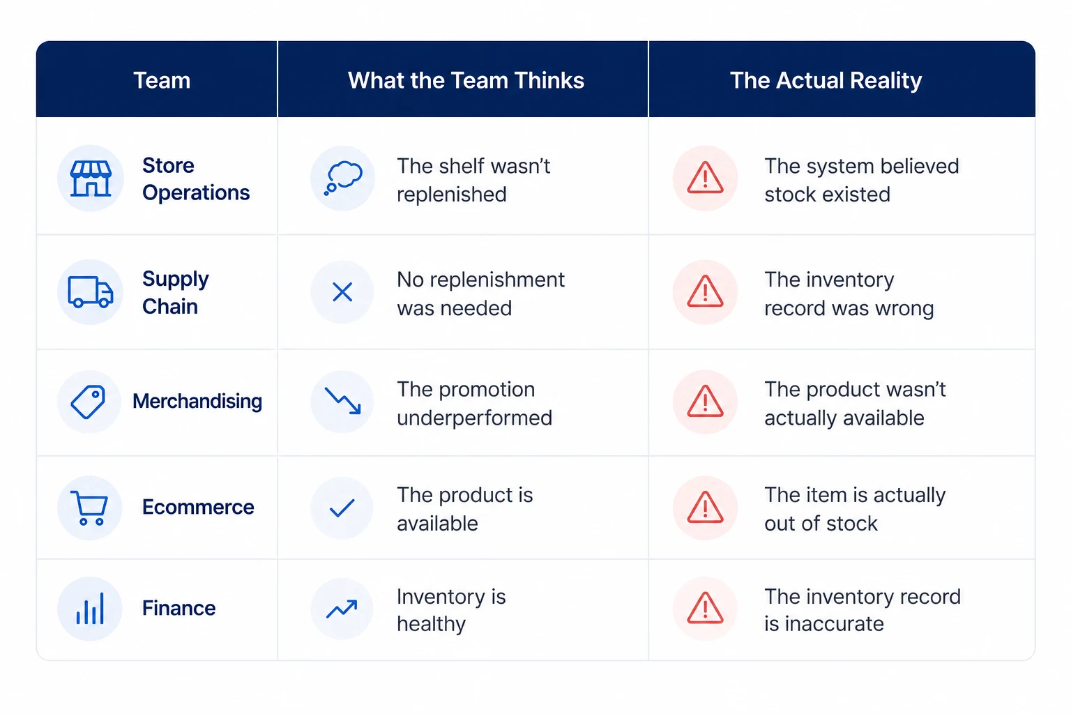 How Phantom Inventory Impacts Every Team
