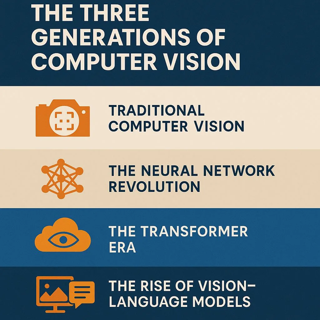 The Evolution of Computer Vision And Why the Future Belongs to the Edge